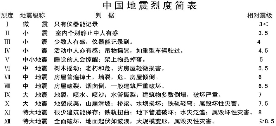 什么是地震震级和烈度-文化共享工程