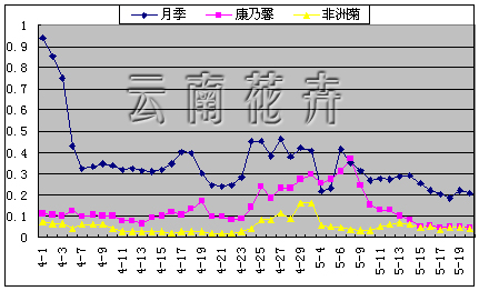云南鲜切花2008年5月分析与预测