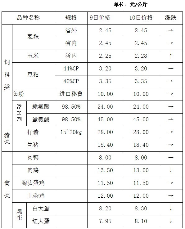 2012年01月10日红塔区畜牧产品价格调查表