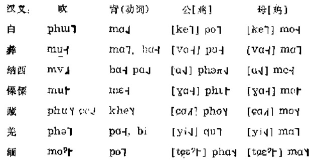 白语和藏缅语言在双唇音[m]和[p[ph[b]之间有如上对应现象.